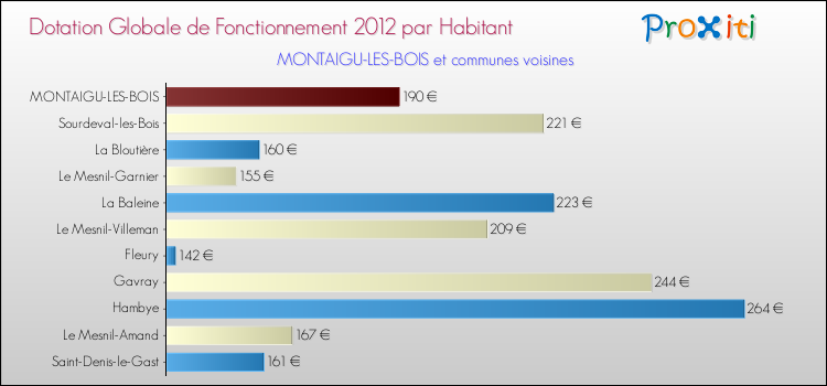 Montant des dotations globales de fonctionnement DGF par Habitant pour MONTAIGU-LES-BOIS et les communes proches Comparaison des des dotations globales de fonctionnement DGF par habitant pour MONTAIGU-LES-BOIS et les communes voisines