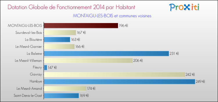 Montant des dotations globales de fonctionnement DGF par Habitant pour MONTAIGU-LES-BOIS et les communes proches en 2014. Comparaison des des dotations globales de fonctionnement DGF par habitant pour MONTAIGU-LES-BOIS et les communes voisines en 2014.