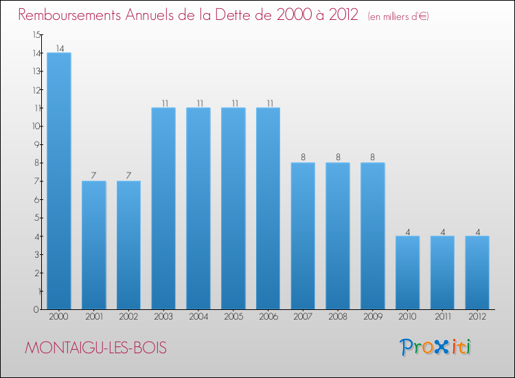 Evolution de l'annuité de la dette pour la commune de MONTAIGU-LES-BOIS de 2000 à 2012 Annuités de la dette pour MONTAIGU-LES-BOIS de 2000 à 2012