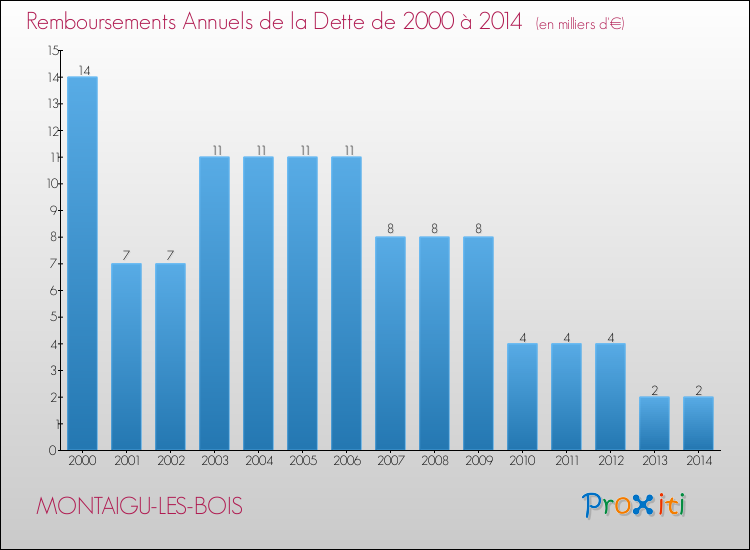 Evolution de l'annuité de la dette pour la commune de MONTAIGU-LES-BOIS de 2000 à 2014 Annuités de la dette pour MONTAIGU-LES-BOIS de 2000 à 2014