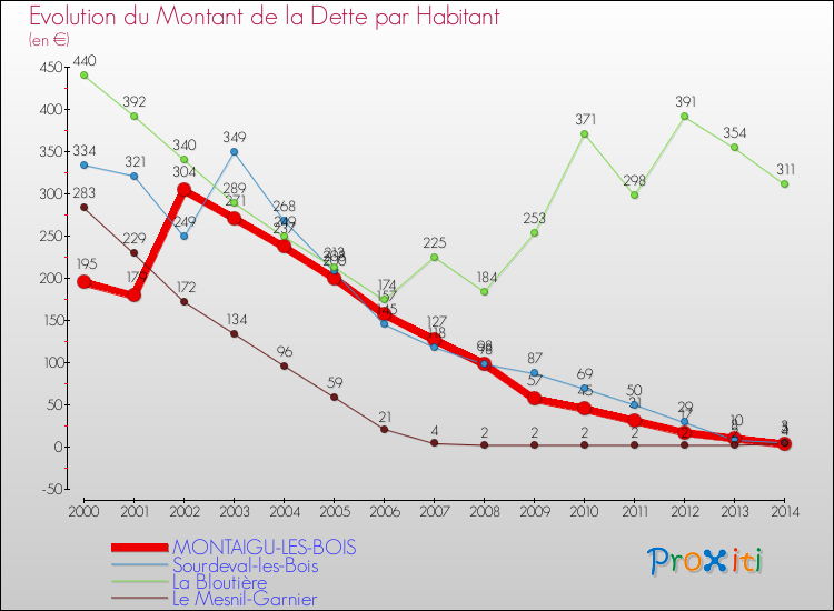 Evolution de la dette par habitant pour la commune de MONTAIGU-LES-BOIS et les communes proches de 2000 à 2014 Comparaison de la dette par habitant pour MONTAIGU-LES-BOIS et les communes voisines de 2000 à 2014