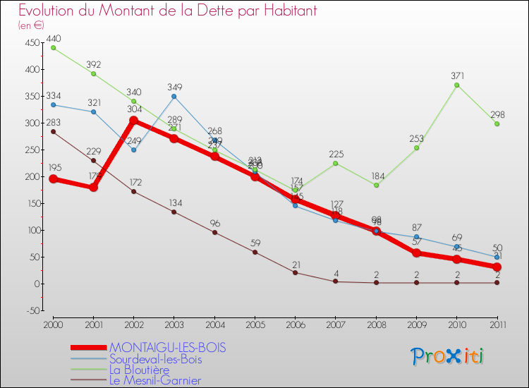 Evolution de la dette par habitant pour la commune de MONTAIGU-LES-BOIS et les communes proches Comparaison de la dette par habitant pour MONTAIGU-LES-BOIS et les communes voisines