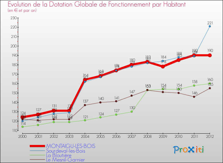 Evolution et montant de la dotation globale de fonctionnement par Habitant pour MONTAIGU-LES-BOIS et les communes proches Comparaison des dotations globales de fonctionnement par habitant pour MONTAIGU-LES-BOIS et les communes voisines
