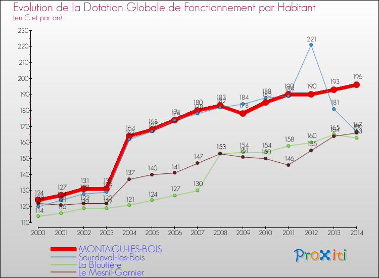 Evolution et montant de la dotation globale de fonctionnement par Habitant pour MONTAIGU-LES-BOIS et les communes proches de 2000 à 2014. Comparaison des dotations globales de fonctionnement par habitant pour MONTAIGU-LES-BOIS et les communes voisines de 2000 à 2014.