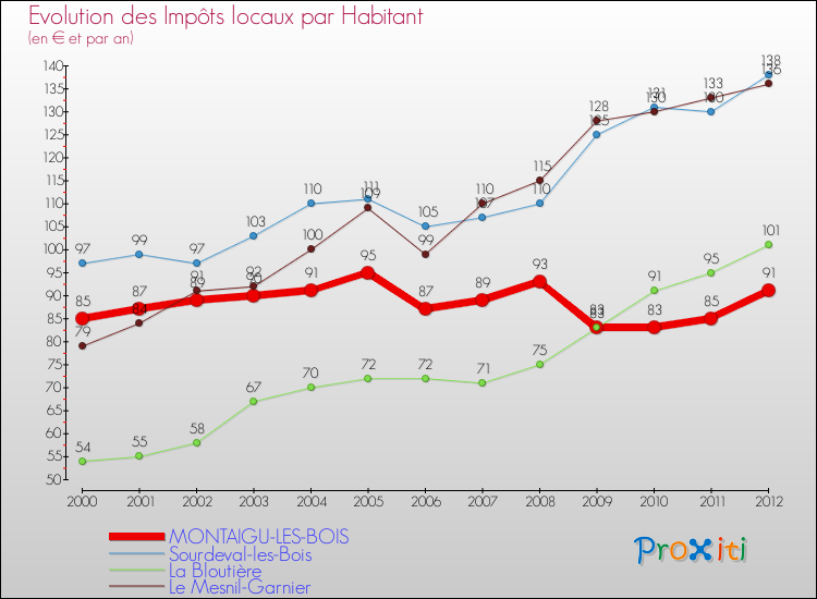 Evolution et montant des impôts locaux par Habitant pour MONTAIGU-LES-BOIS et les communes proches Comparaison des impôts locaux par habitant pour MONTAIGU-LES-BOIS et les communes voisines