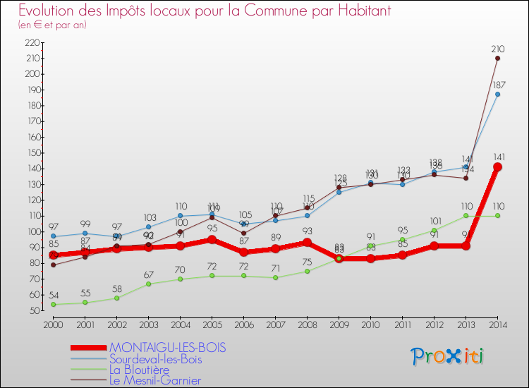 Evolution et montant des impôts locaux par Habitant pour MONTAIGU-LES-BOIS et les communes proches de 2000 à 2014 Comparaison des impôts locaux par habitant pour MONTAIGU-LES-BOIS et les communes voisines de 2000 à 2014