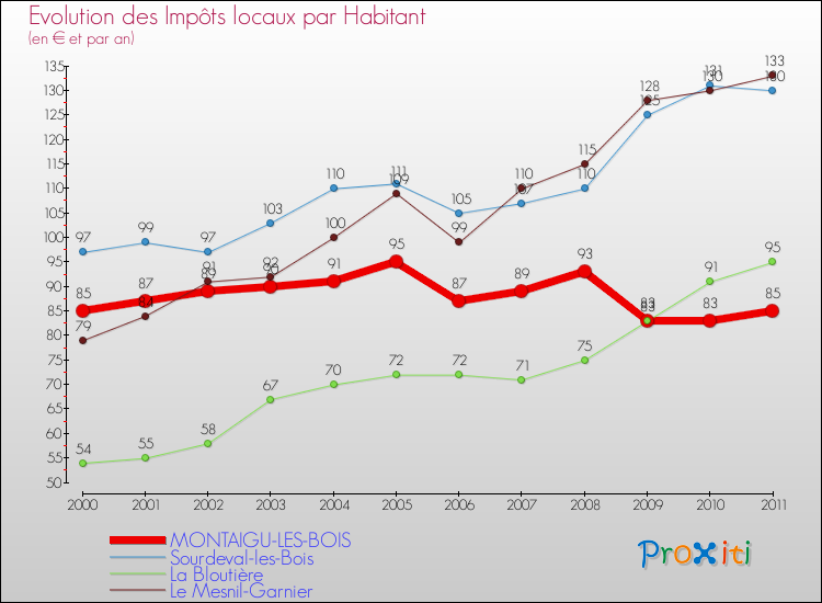 Evolution et montant des impôts locaux par Habitant pour MONTAIGU-LES-BOIS et les communes proches Comparaison des impôts locaux par habitant pour MONTAIGU-LES-BOIS et les communes voisines