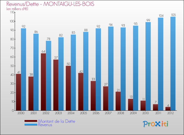 Evolution comparée de la dette et des revenus pour la commune de MONTAIGU-LES-BOIS de 2000 à 2012 Comparaison de la dette et des revenus pour MONTAIGU-LES-BOIS de 2000 à 2012