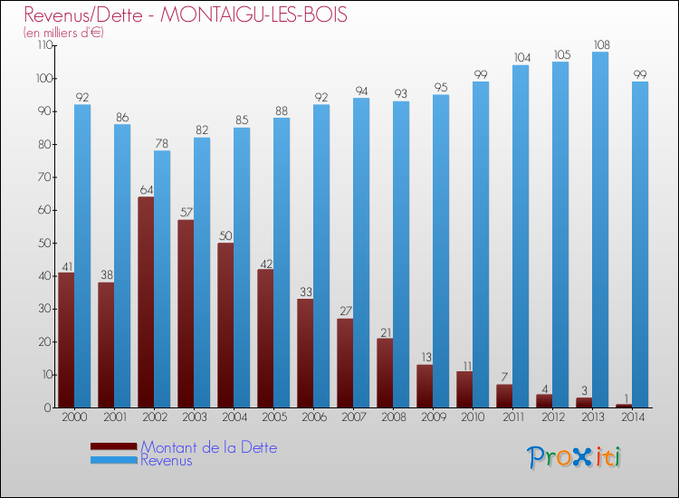 Evolution comparée de la dette et des revenus pour la commune de MONTAIGU-LES-BOIS de 2000 à 2014 Comparaison de la dette et des revenus pour MONTAIGU-LES-BOIS de 2000 à 2014
