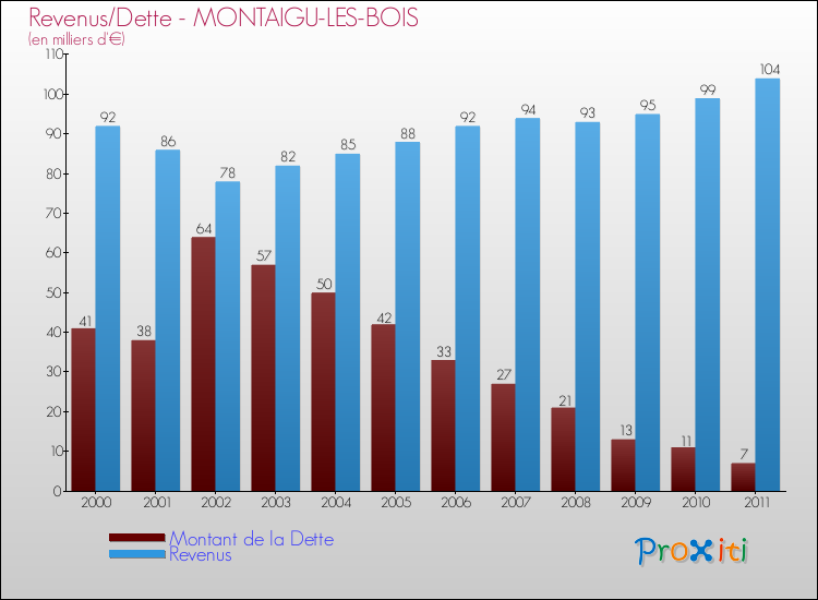 Evolution comparée de la dette et des revenus pour la commune de MONTAIGU-LES-BOIS de 2000 à 2011 Comparaison de la dette et des revenus pour MONTAIGU-LES-BOIS de 2000 à 2011