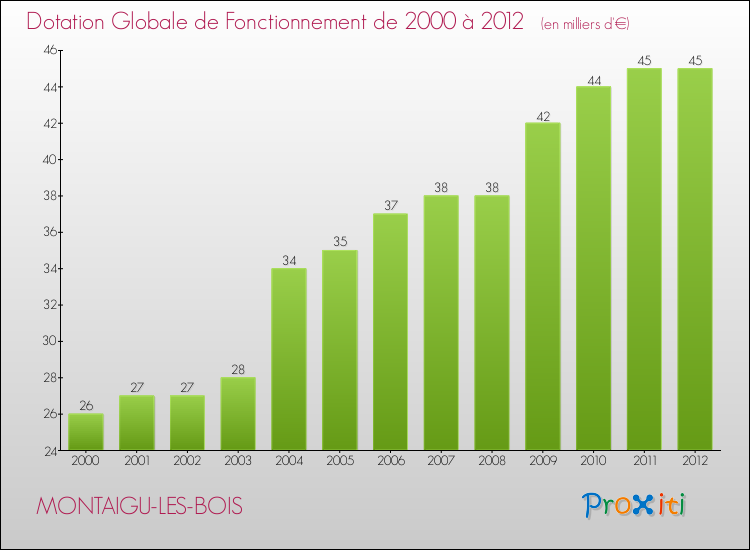Evolution du montant de la Dotation Globale de Fonctionnement pour la commune de MONTAIGU-LES-BOIS de 2000 à 2012 Evolution du montant de la Dotation Globale de Fonctionnement pour MONTAIGU-LES-BOIS de 2000 à 2012