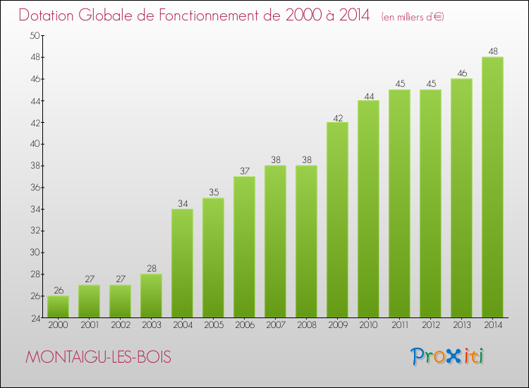 Evolution du montant de la Dotation Globale de Fonctionnement pour la commune de MONTAIGU-LES-BOIS de 2000 à 2014 Evolution du montant de la Dotation Globale de Fonctionnement pour MONTAIGU-LES-BOIS de 2000 à 2014