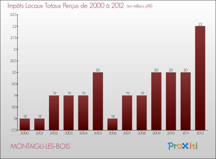 Evolution des Impôts Locaux pour la commune de MONTAIGU-LES-BOIS de 2000 à 2012 Evolution des Impôts Locaux pour MONTAIGU-LES-BOIS de 2000 à 2012