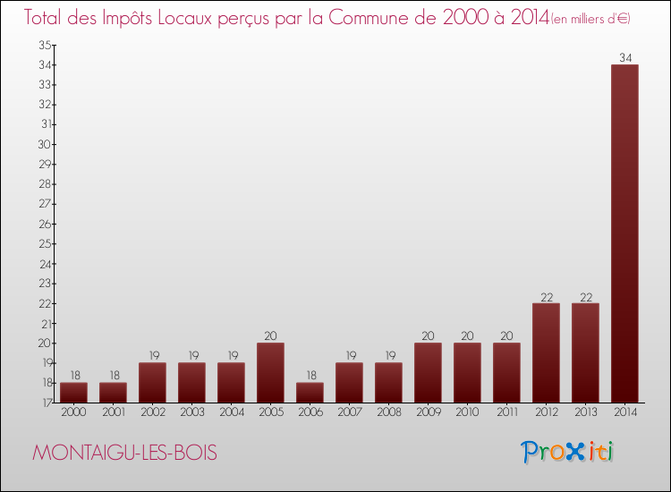 Evolution des Impôts Locaux pour la commune de MONTAIGU-LES-BOIS de 2000 à 2014 Evolution des Impôts Locaux pour MONTAIGU-LES-BOIS de 2000 à 2014