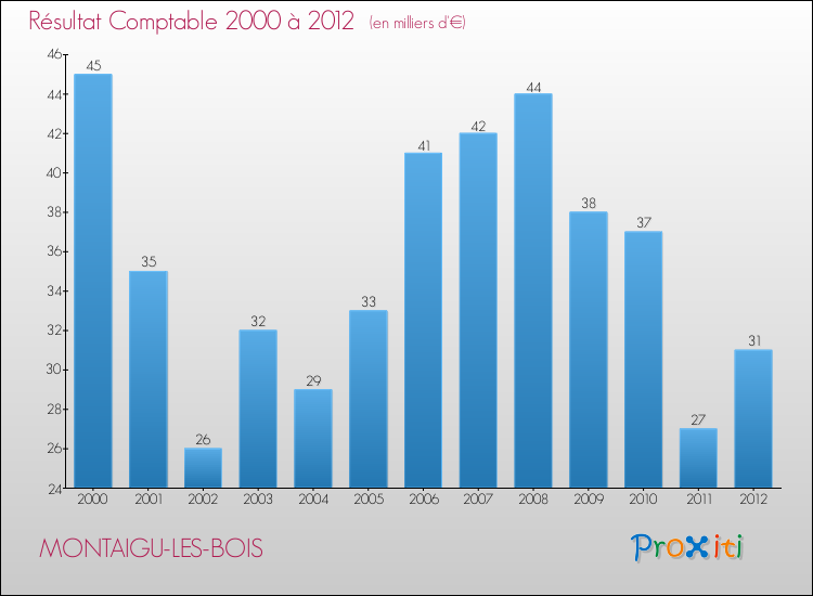Evolution du résultat comptable pour la commune de MONTAIGU-LES-BOIS de 2000 à 2012 Evolution du résultat comptable pour MONTAIGU-LES-BOIS de 2000 à 2012