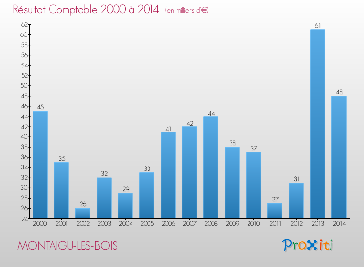 Evolution du résultat comptable pour la commune de MONTAIGU-LES-BOIS de 2000 à 2014 Evolution du résultat comptable pour MONTAIGU-LES-BOIS de 2000 à 2014