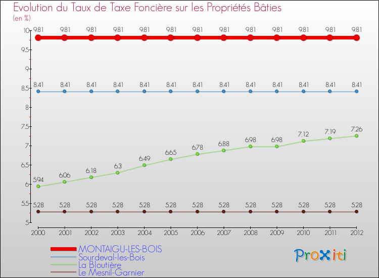 Evolution du taux de la taxe foncière sur le bati pour MONTAIGU-LES-BOIS et les communes proches de 2000 à 2012 Comparaison des taux de taxe foncière sur le bati pour MONTAIGU-LES-BOIS et les communes voisines de 2000 à 2012