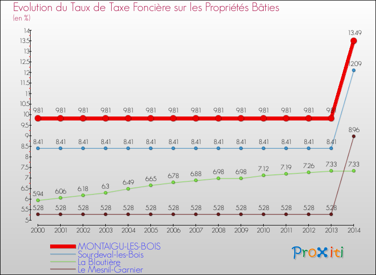 Evolution du taux de la taxe foncière sur le bati pour MONTAIGU-LES-BOIS et les communes proches de 2000 à 2014 Comparaison des taux de taxe foncière sur le bati pour MONTAIGU-LES-BOIS et les communes voisines de 2000 à 2014