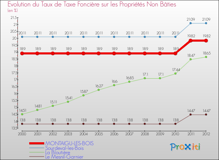 Evolution du taux de la taxe foncière sur les immeubles et terrains non batis pour MONTAIGU-LES-BOIS et les communes proches de 2000 à 2012 Comparaison des taux de la taxe foncière sur les immeubles et terrains non batis pour MONTAIGU-LES-BOIS et les communes voisines de 2000 à 2012
