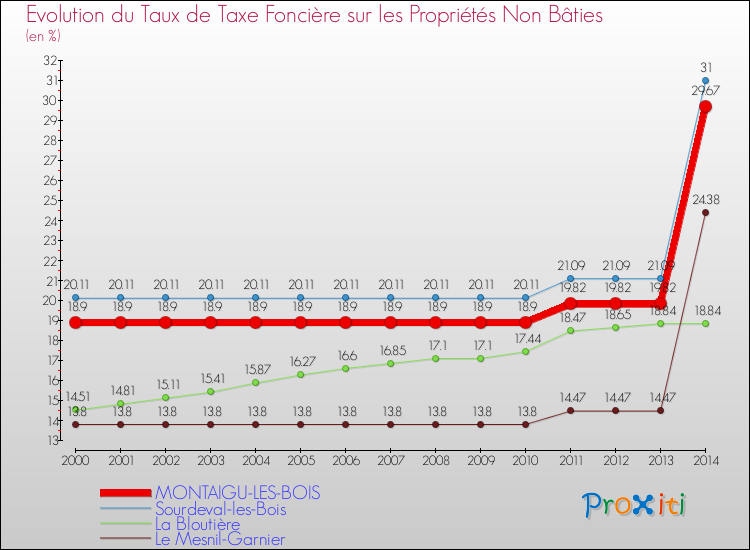 Evolution du taux de la taxe foncière sur les immeubles et terrains non batis pour MONTAIGU-LES-BOIS et les communes proches de 2000 à 2014 Comparaison des taux de la taxe foncière sur les immeubles et terrains non batis pour MONTAIGU-LES-BOIS et les communes voisines de 2000 à 2014