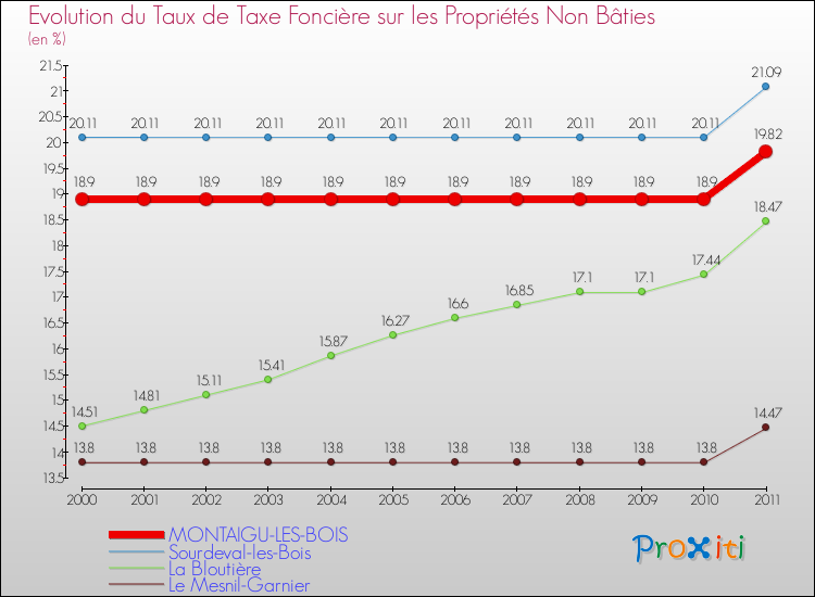 Evolution du taux de la taxe foncière sur les immeubles et terrains non batis pour MONTAIGU-LES-BOIS et les communes proches Comparaison des taux de la taxe foncière sur les immeubles et terrains non batis pour MONTAIGU-LES-BOIS et les communes voisines
