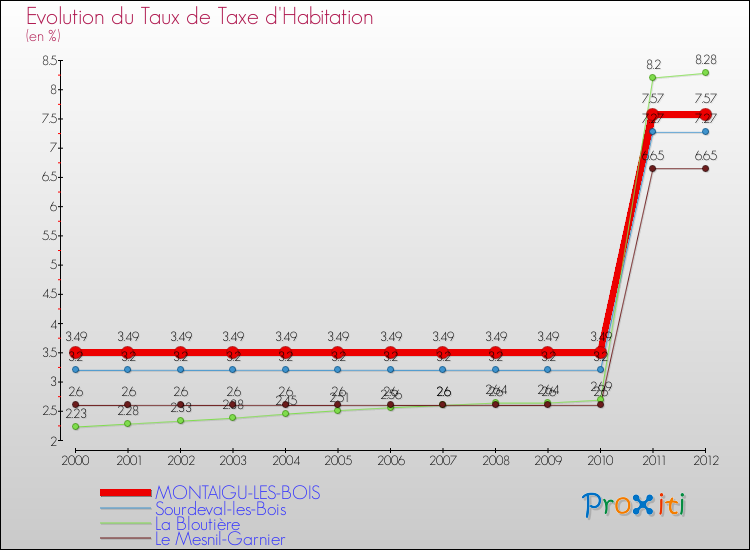 Evolution du taux de la taxe d'habitation pour MONTAIGU-LES-BOIS et les communes proches Comparaison des taux de la taxe d'habitation pour MONTAIGU-LES-BOIS et les communes voisines