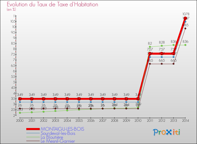 Evolution du taux de la taxe d'habitation pour MONTAIGU-LES-BOIS et les communes proches de 2000 à 2014 Comparaison des taux de la taxe d'habitation pour MONTAIGU-LES-BOIS et les communes voisines de 2000 à 2014