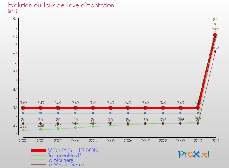 Evolution du taux de la taxe d'habitation pour MONTAIGU-LES-BOIS et les communes proches Comparaison des taux de la taxe d'habitation pour MONTAIGU-LES-BOIS et les communes voisines