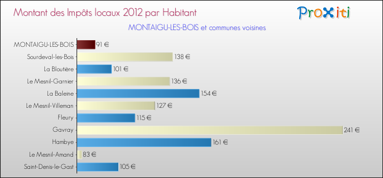 Montant des impôts locaux par Habitant pour MONTAIGU-LES-BOIS et les communes proches Comparaison des impôts locaux par habitant pour MONTAIGU-LES-BOIS et les communes voisines