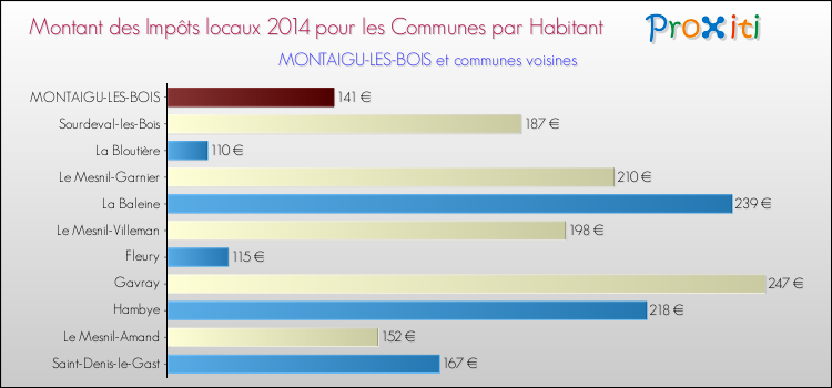 Montant des impôts locaux par Habitant pour MONTAIGU-LES-BOIS et les communes proches en 2014 Comparaison des impôts locaux par habitant pour MONTAIGU-LES-BOIS et les communes voisines en 2014