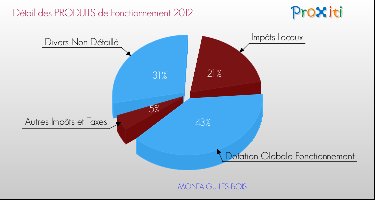 Décomposition du Budget de Fonctionnement 2012 de la commune de MONTAIGU-LES-BOIS Budget de Fonctionnement 2012 pour la commune de MONTAIGU-LES-BOIS
