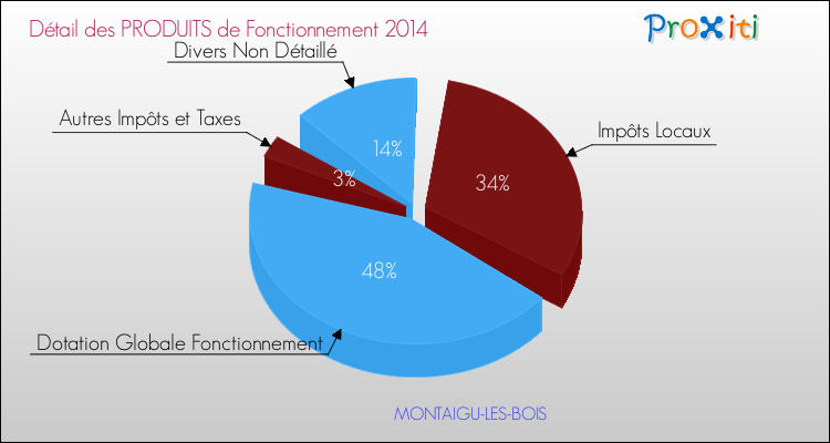 Décomposition du Budget de Fonctionnement 2014 de la commune de MONTAIGU-LES-BOIS Budget de Fonctionnement 2014 pour la commune de MONTAIGU-LES-BOIS