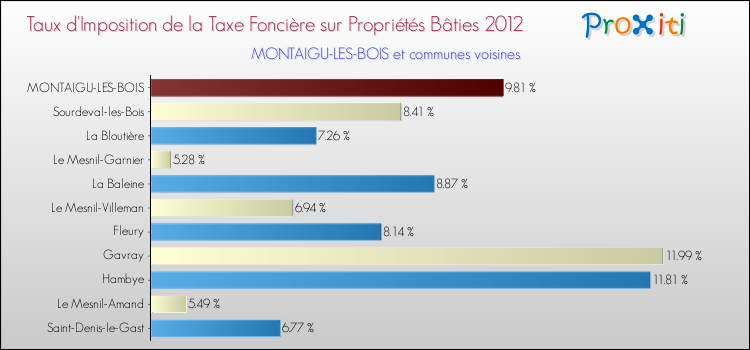 Taux d'imposition de la taxe foncière sur le bati 2012 pour MONTAIGU-LES-BOIS et les communes proches Comparaison des taux d'imposition de la taxe foncière sur le bati 2012 pour MONTAIGU-LES-BOIS et les communes voisines