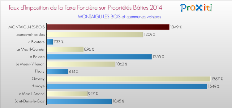 Taux d'imposition de la taxe foncière sur le bati 2014 pour MONTAIGU-LES-BOIS et les communes proches Comparaison des taux d'imposition de la taxe foncière sur le bati 2014 pour MONTAIGU-LES-BOIS et les communes voisines