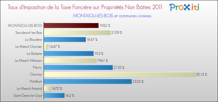 Taux d'imposition de la taxe foncière sur les immeubles et terrains non batis 2011 pour MONTAIGU-LES-BOIS et les communes proches Comparaison des taux d'imposition de la taxe foncière sur les immeubles et terrains non batis 2011 pour MONTAIGU-LES-BOIS et les communes voisines