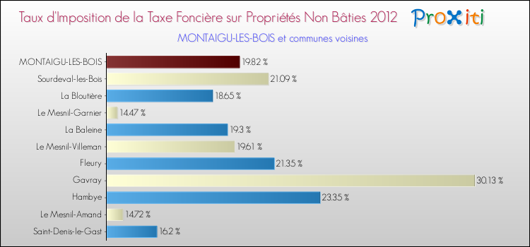 Taux d'imposition de la taxe foncière sur les immeubles et terrains non batis 2012 pour MONTAIGU-LES-BOIS et les communes proches Comparaison des taux d'imposition de la taxe foncière sur les immeubles et terrains non batis 2012 pour MONTAIGU-LES-BOIS et les communes voisines