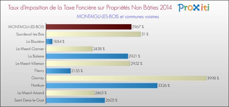 Taux d'imposition de la taxe foncière sur les immeubles et terrains non batis 2014 pour MONTAIGU-LES-BOIS et les communes proches Comparaison des taux d'imposition de la taxe foncière sur les immeubles et terrains non batis 2014 pour MONTAIGU-LES-BOIS et les communes voisines