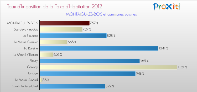 Taux d'imposition de la taxe d'habitation 2012 pour MONTAIGU-LES-BOIS et les communes proches Comparaison des taux d'imposition de la taxe d'habitation 2012 pour MONTAIGU-LES-BOIS et les communes voisines