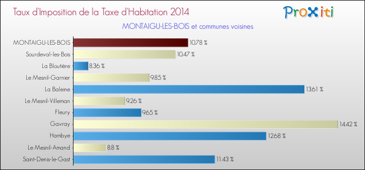 Taux d'imposition de la taxe d'habitation 2014 pour MONTAIGU-LES-BOIS et les communes proches Comparaison des taux d'imposition de la taxe d'habitation 2014 pour MONTAIGU-LES-BOIS et les communes voisines