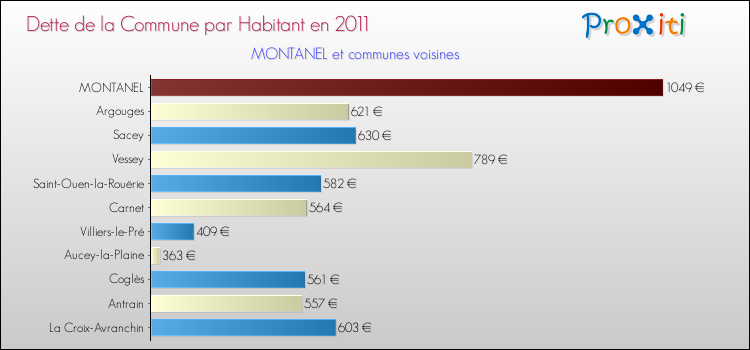 Dette par habitant de la commune en 2011 pour MONTANEL et les communes proches Comparaison de la dette par habitant de la commune en 2011 pour MONTANEL et les communes voisines
