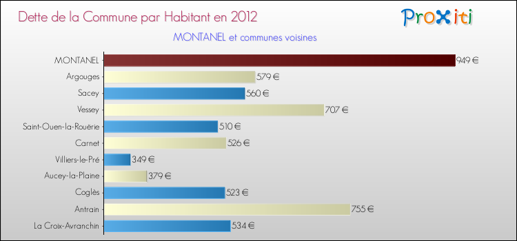 Dette par habitant de la commune en 2012 pour MONTANEL et les communes proches Comparaison de la dette par habitant de la commune en 2012 pour MONTANEL et les communes voisines