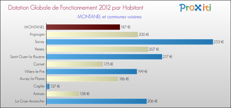 Montant des dotations globales de fonctionnement DGF par Habitant pour MONTANEL et les communes proches Comparaison des des dotations globales de fonctionnement DGF par habitant pour MONTANEL et les communes voisines