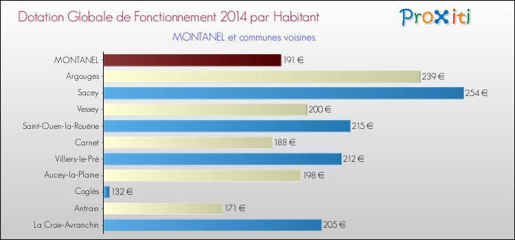 Montant des dotations globales de fonctionnement DGF par Habitant pour MONTANEL et les communes proches en 2014. Comparaison des des dotations globales de fonctionnement DGF par habitant pour MONTANEL et les communes voisines en 2014.