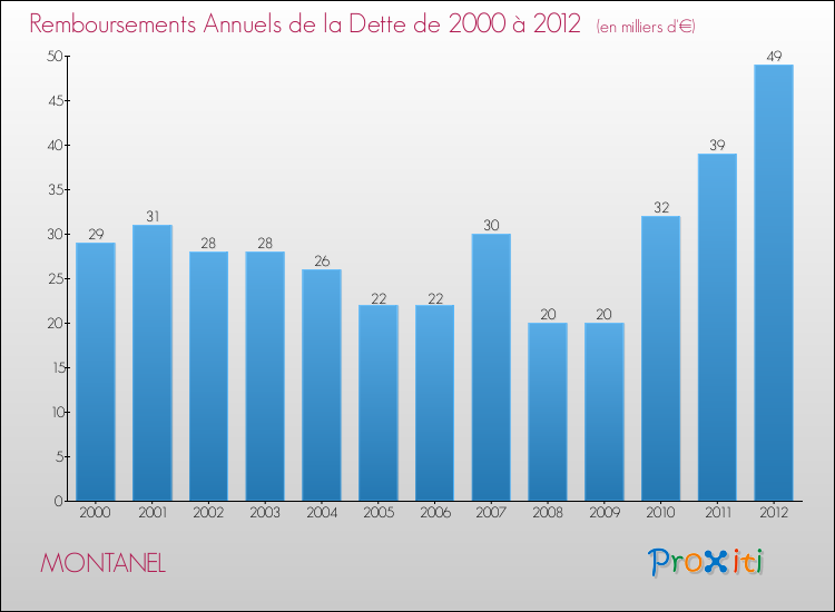 Evolution de l'annuité de la dette pour la commune de MONTANEL de 2000 à 2012 Annuités de la dette pour MONTANEL de 2000 à 2012