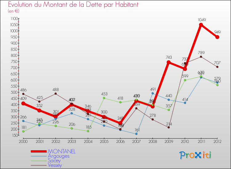 Evolution de la dette par habitant pour la commune de MONTANEL et les communes proches de 2000 à 2012 Comparaison de la dette par habitant pour MONTANEL et les communes voisines de 2000 à 2012