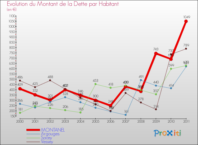 Evolution de la dette par habitant pour la commune de MONTANEL et les communes proches Comparaison de la dette par habitant pour MONTANEL et les communes voisines