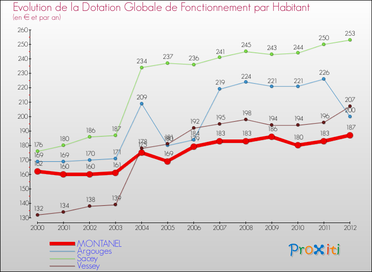 Evolution et montant de la dotation globale de fonctionnement par Habitant pour MONTANEL et les communes proches Comparaison des dotations globales de fonctionnement par habitant pour MONTANEL et les communes voisines