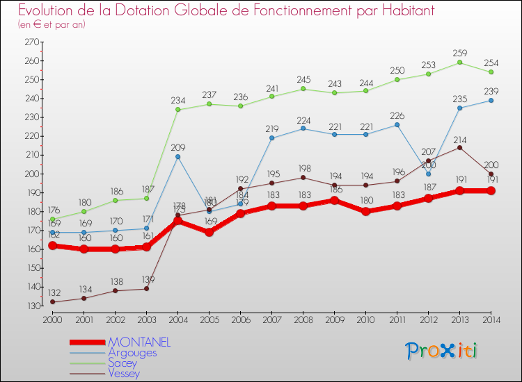 Evolution et montant de la dotation globale de fonctionnement par Habitant pour MONTANEL et les communes proches de 2000 à 2014. Comparaison des dotations globales de fonctionnement par habitant pour MONTANEL et les communes voisines de 2000 à 2014.