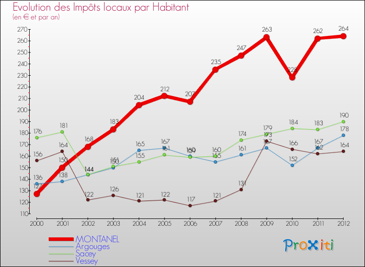 Evolution et montant des impôts locaux par Habitant pour MONTANEL et les communes proches Comparaison des impôts locaux par habitant pour MONTANEL et les communes voisines
