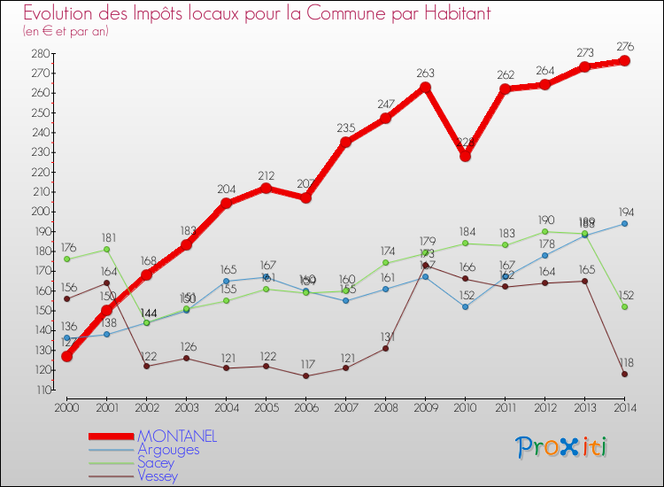 Evolution et montant des impôts locaux par Habitant pour MONTANEL et les communes proches de 2000 à 2014 Comparaison des impôts locaux par habitant pour MONTANEL et les communes voisines de 2000 à 2014